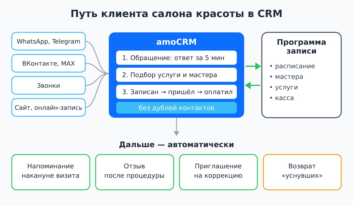 CRM для салона красоты: путь клиента от сообщения в мессенджере до повторного визита в связке amoCRM и программы записи