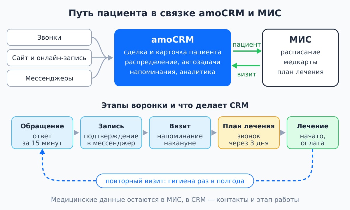 CRM для стоматологии: путь пациента от звонка до повторного визита в связке amoCRM и МИС