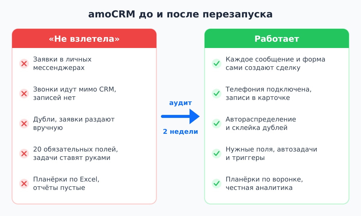 Почему amoCRM не работает: до и после исправления ошибок внедрения CRM
