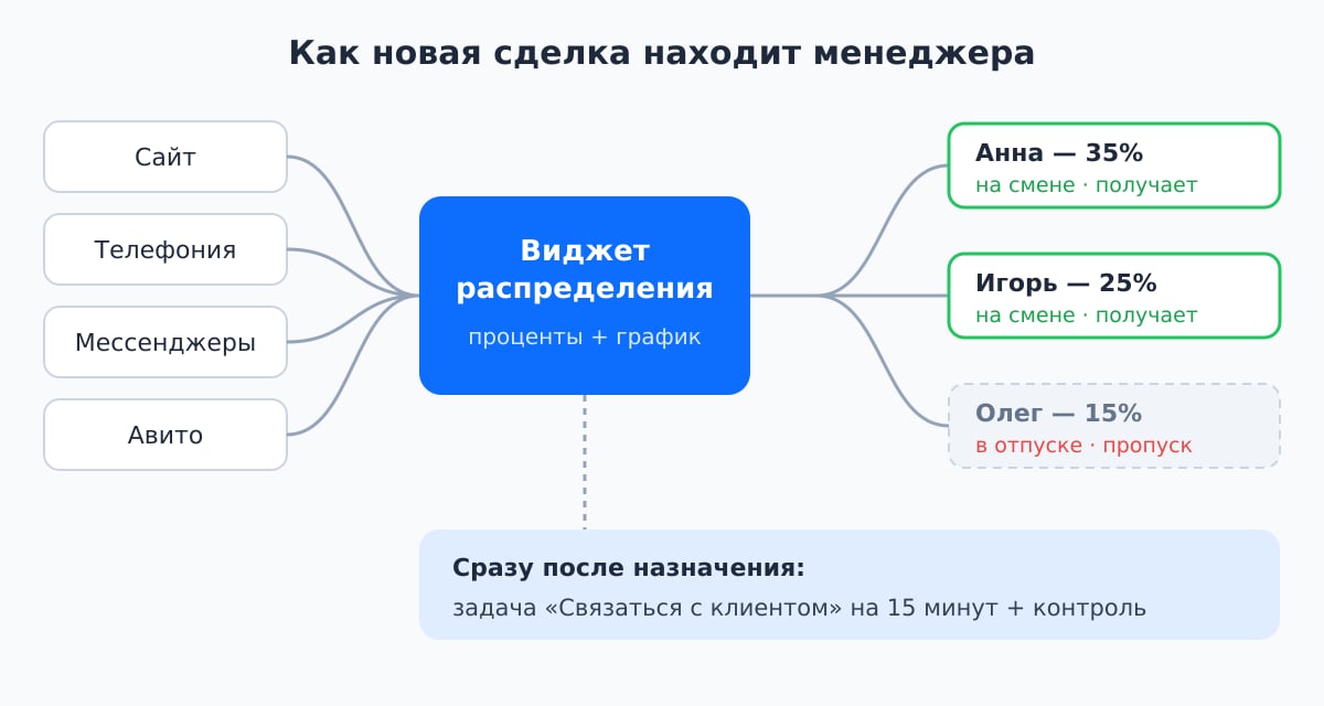 Схема распределения новых сделок в amoCRM между менеджерами по процентам с учётом графика